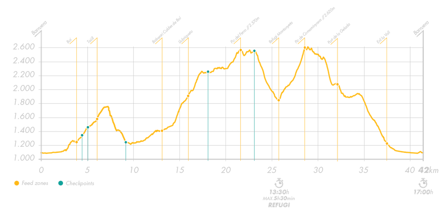 BUFF® EPIC TRAIL 42K - Recorrido - 2019 Sportvicious