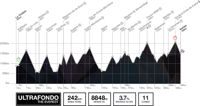 UltraFondo Tour des Stations 2021 Sportvicious